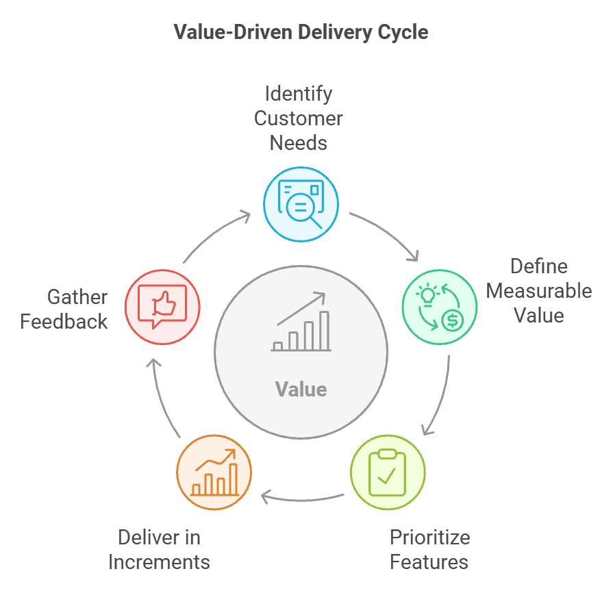 Value Driven Delivery Cycle Chart