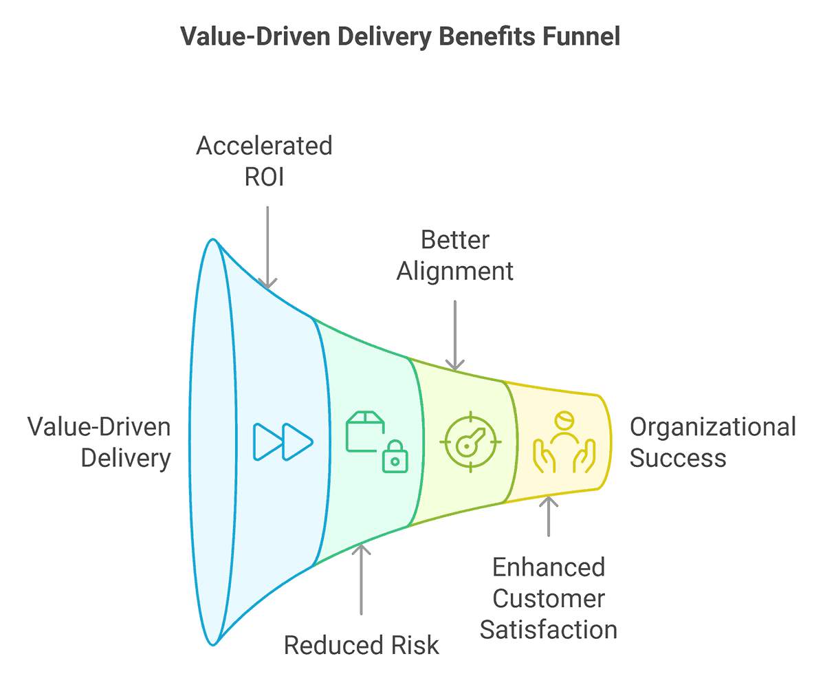 Value Driven Delivery Funnel Chart