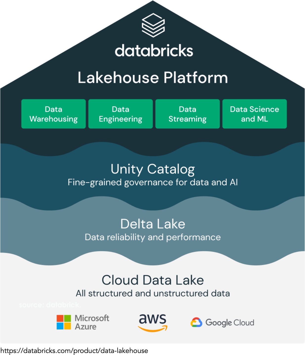 Data Lake Vs Lakehouse Vs Data Mesh The Evolution Of Data Transformation