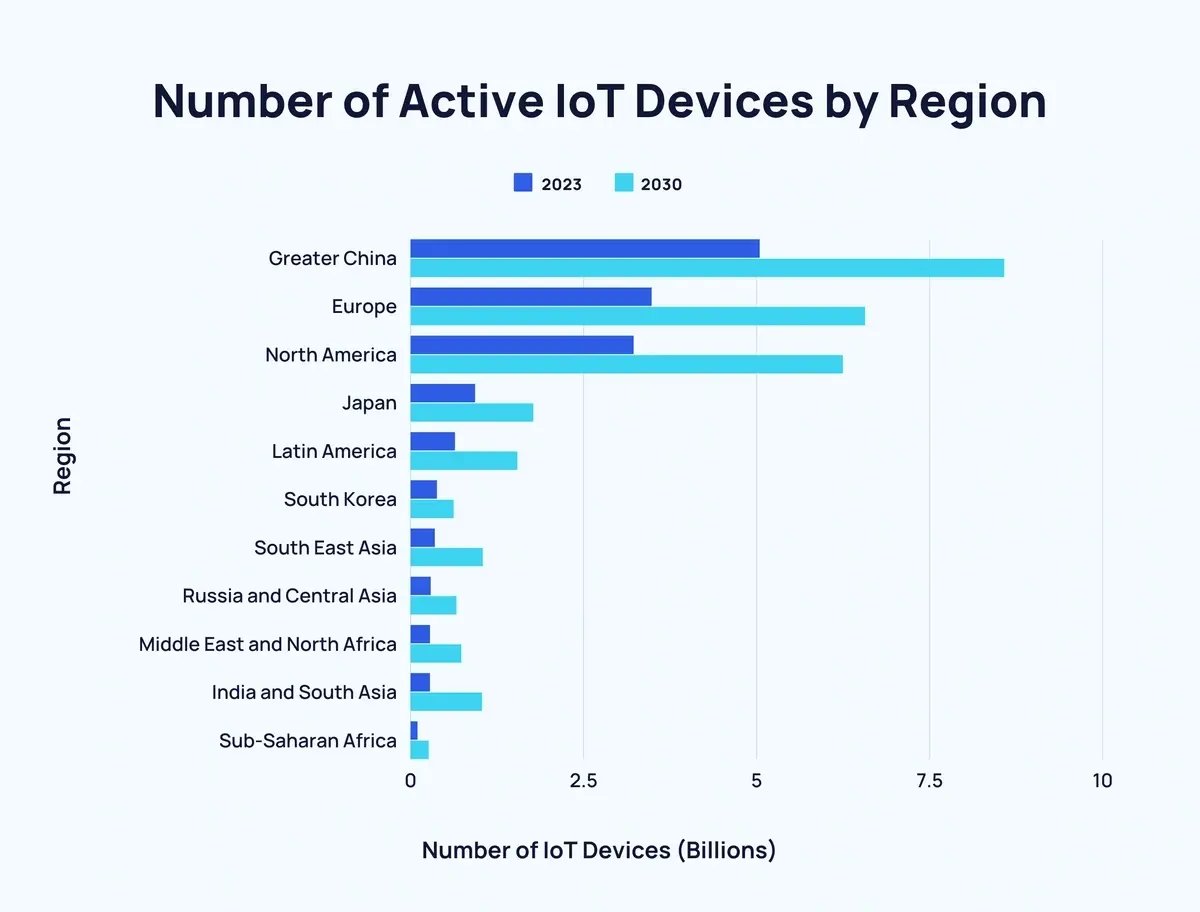 number-of-iot-devices-by-region